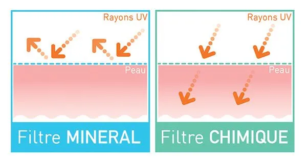 Ecrans solaires: filtre chimique ou minéral ?  Grande
